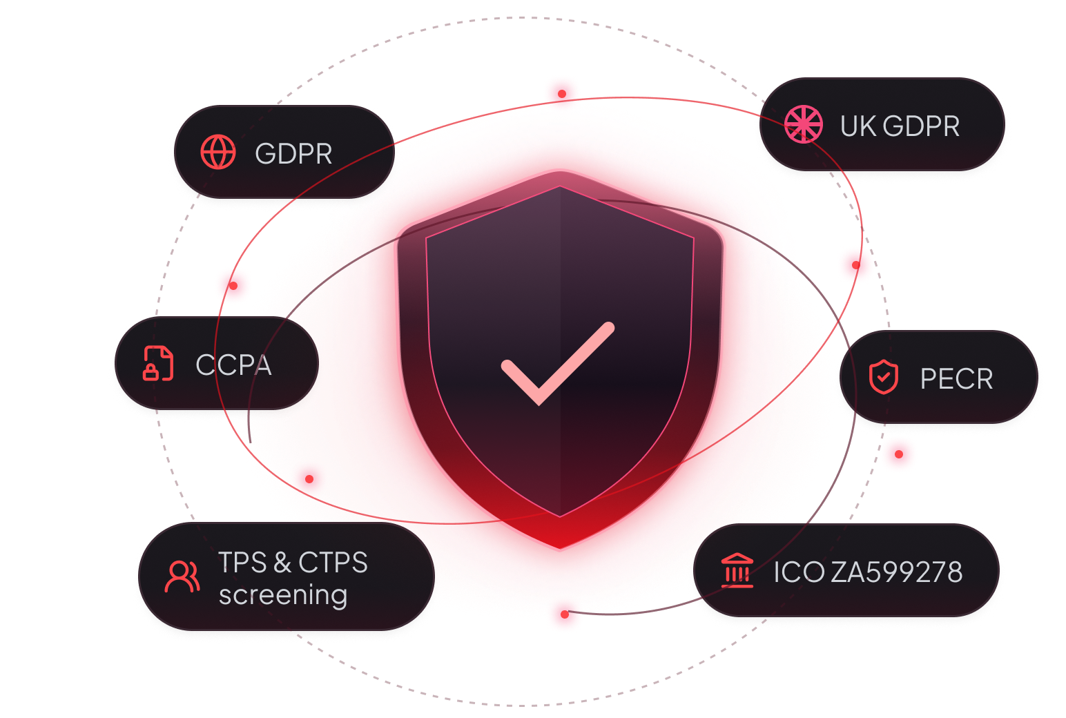 Compliance shield with GDPR, UK GDPR, CCPA, PECR, TPS and CTPS screening, and ICO ZA599278 labels